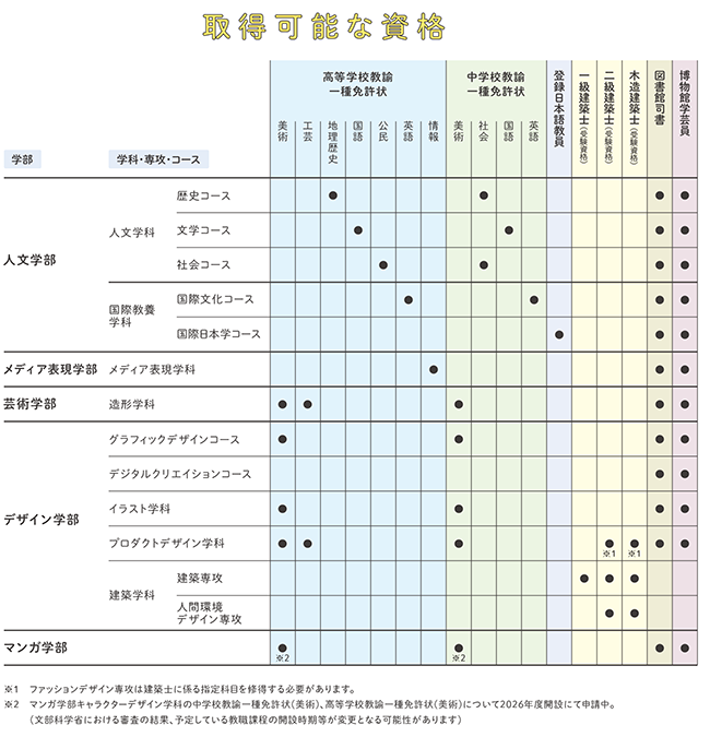 取得できる資格 京都精華大学